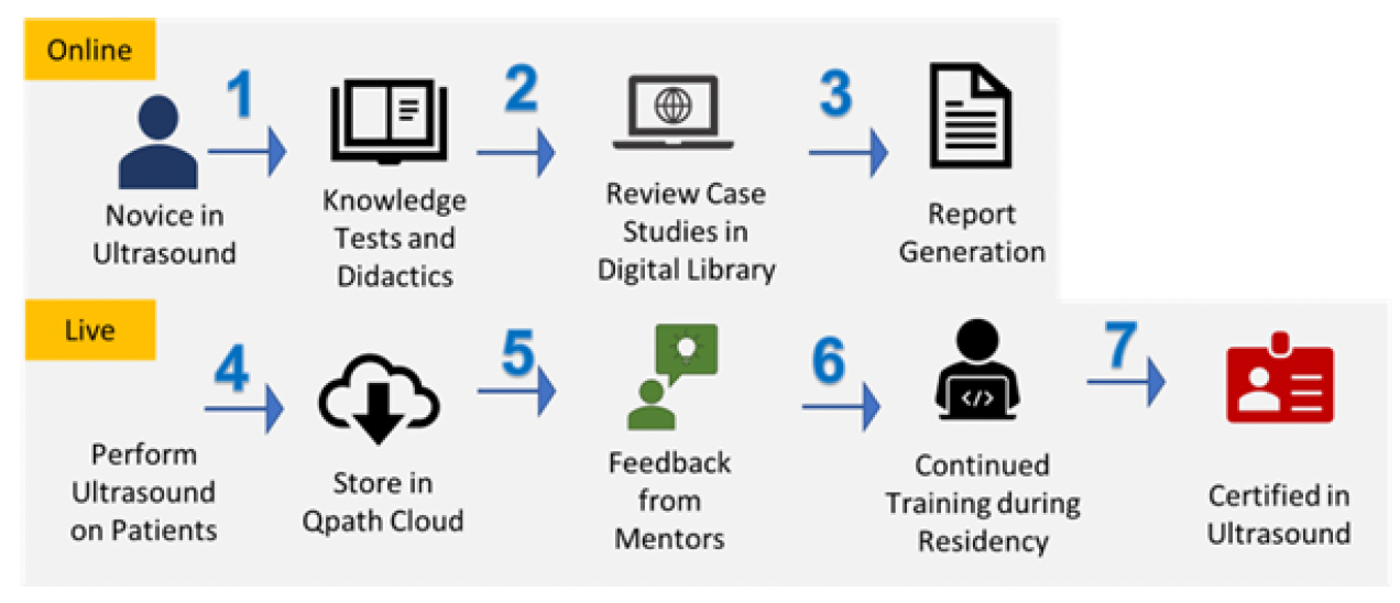 From Concept to Reality: A Pathway to Certification in Ultrasound ...